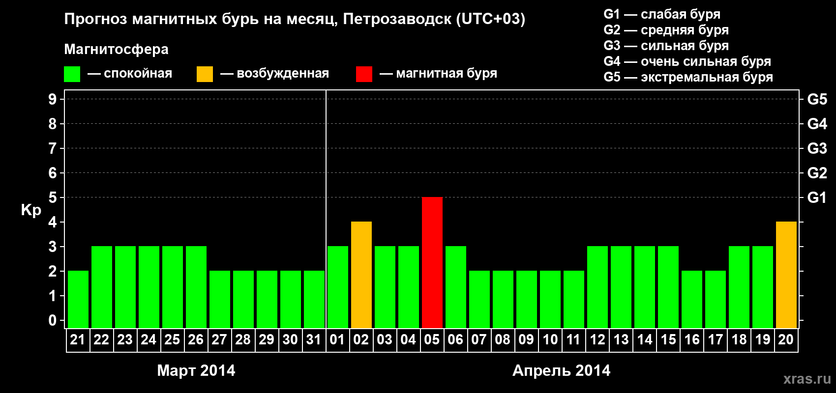Прогноз максимального суточного геомагнитного индекса&nbsp;Kp на <b>1 месяц</b> (31 день) <b>с 21 марта по 20 апреля 2014 г</b>