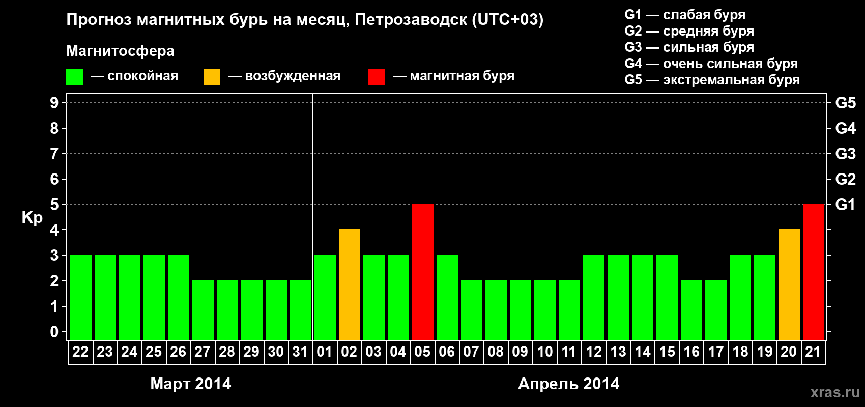 Прогноз максимального суточного геомагнитного индекса&nbsp;Kp на <b>1 месяц</b> (31 день) <b>с 22 марта по 21 апреля 2014 г</b>
