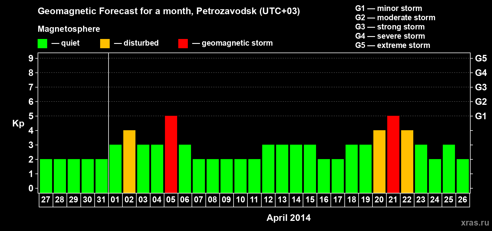 Forecast of the daily maximal value of geomagnetic index&nbsp;Kp for <b>1 month</b> (31 days) <b>from Mar 27, 2014 to Apr 26, 2014</b>