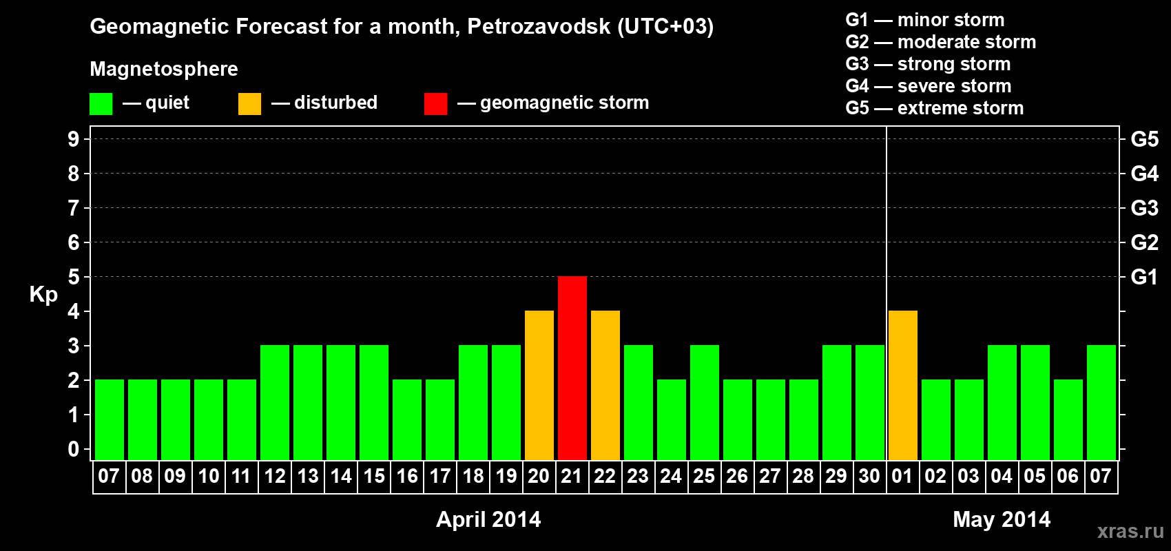 Forecast of the daily maximal value of geomagnetic index&nbsp;Kp for <b>1 month</b> (31 days) <b>from Apr 07, 2014 to May 07, 2014</b>