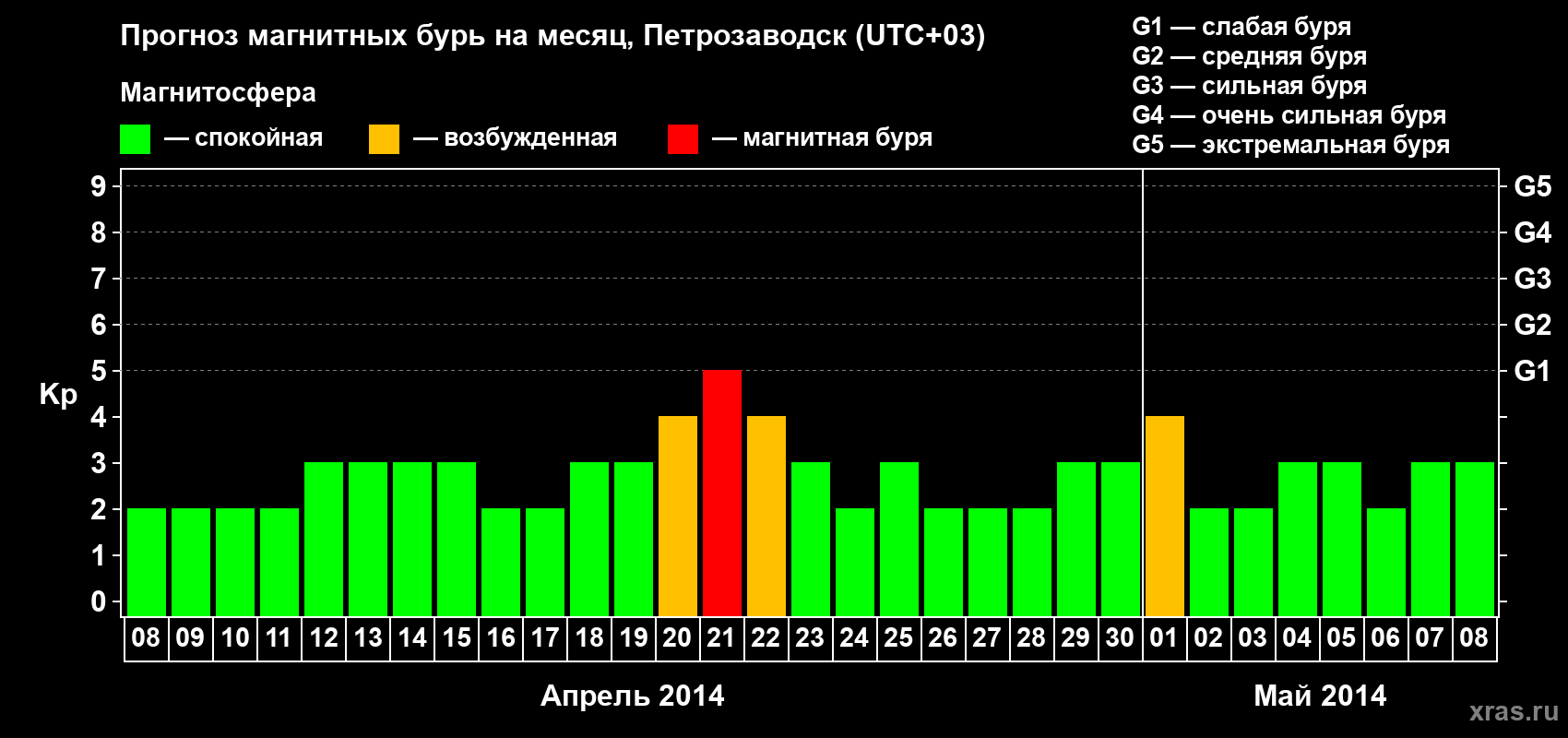 Прогноз максимального суточного геомагнитного индекса&nbsp;Kp на <b>1 месяц</b> (31 день) <b>с 08 апреля по 08 мая 2014 г</b>
