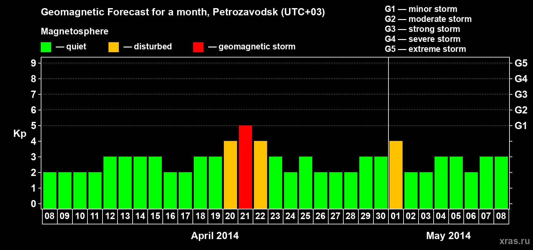 Forecast of the daily maximal value of geomagnetic index&nbsp;Kp for <b>1 month</b> (31 days) <b>from Apr 08, 2014 to May 08, 2014</b>