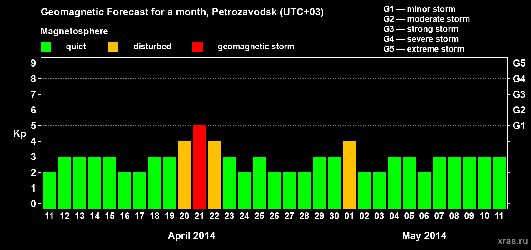 Forecast of the daily maximal value of geomagnetic index&nbsp;Kp for <b>1 month</b> (31 days) <b>from Apr 11, 2014 to May 11, 2014</b>