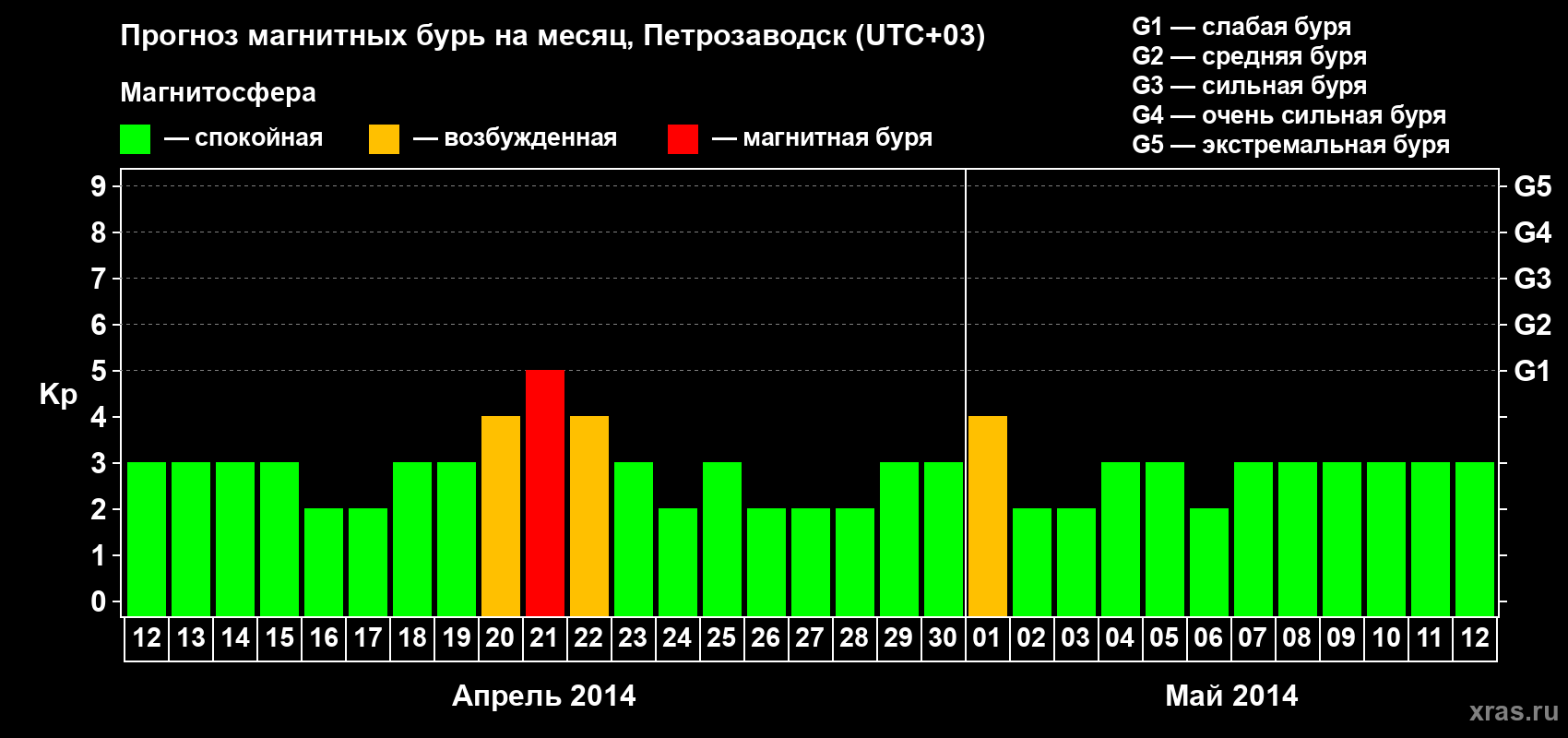 Прогноз максимального суточного геомагнитного индекса&nbsp;Kp на <b>1 месяц</b> (31 день) <b>с 12 апреля по 12 мая 2014 г</b>