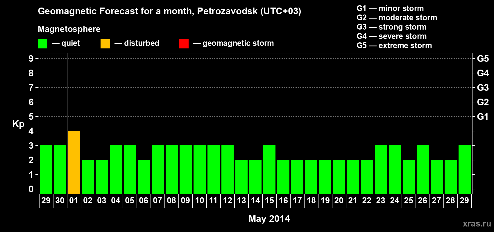 Forecast of the daily maximal value of geomagnetic index&nbsp;Kp for <b>1 month</b> (31 days) <b>from Apr 29, 2014 to May 29, 2014</b>