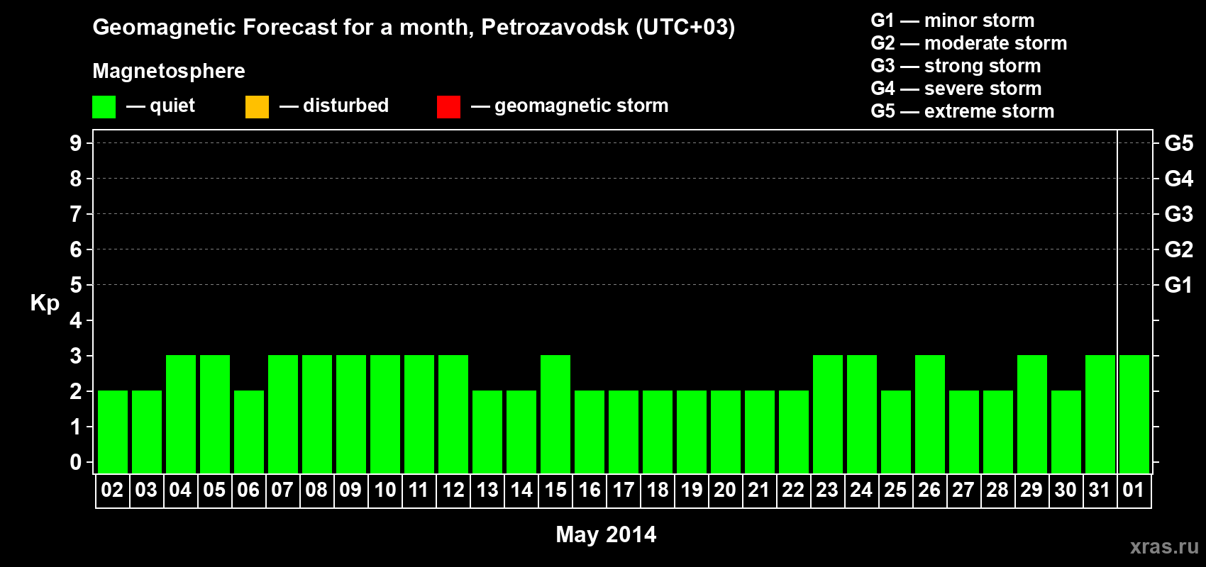 Forecast of the daily maximal value of geomagnetic index&nbsp;Kp for <b>1 month</b> (31 days) <b>from May 02, 2014 to Jun 01, 2014</b>