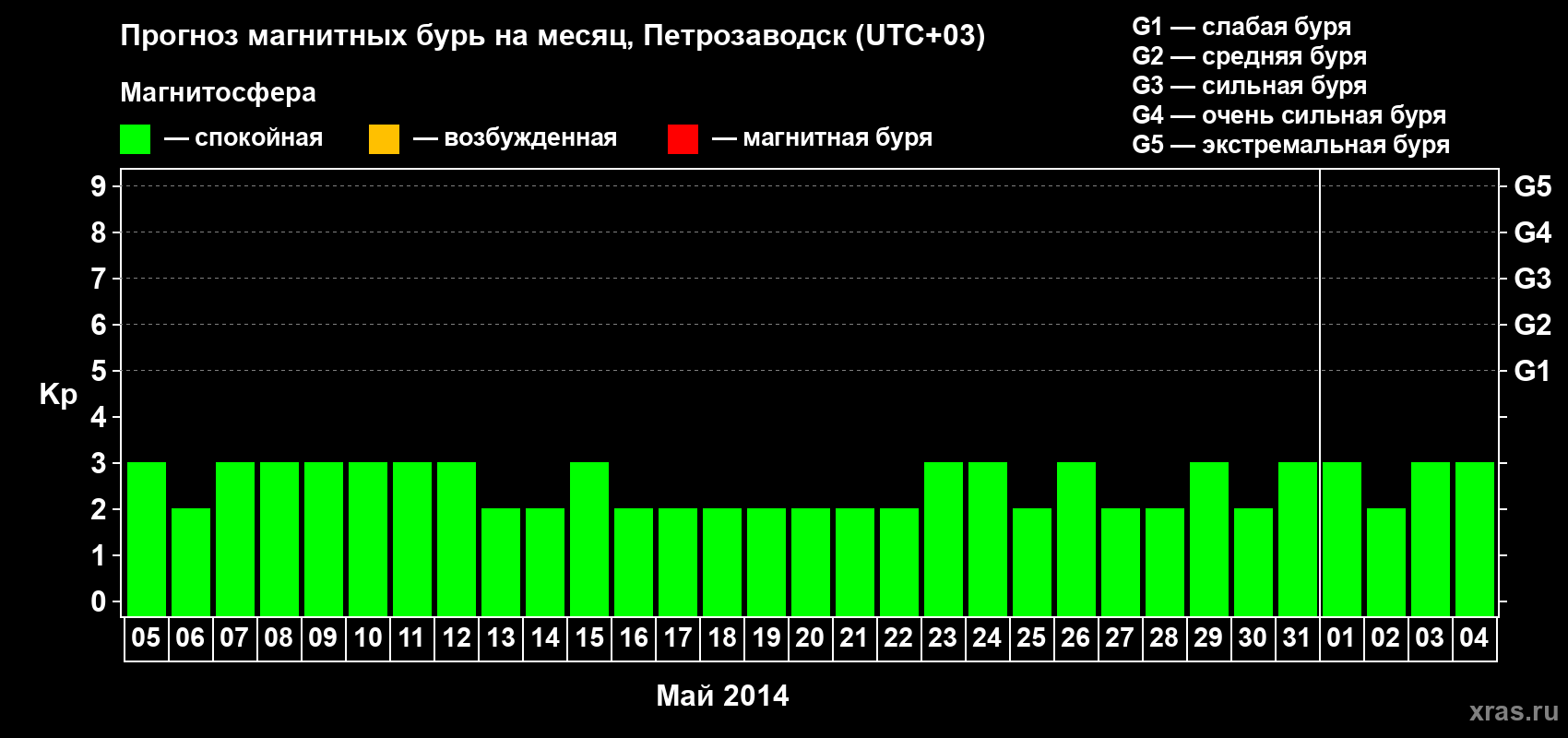 Прогноз максимального суточного геомагнитного индекса Kp на <b>1 месяц</b> (31 день) <b>с 05 мая по 04 июня 2014 г</b>