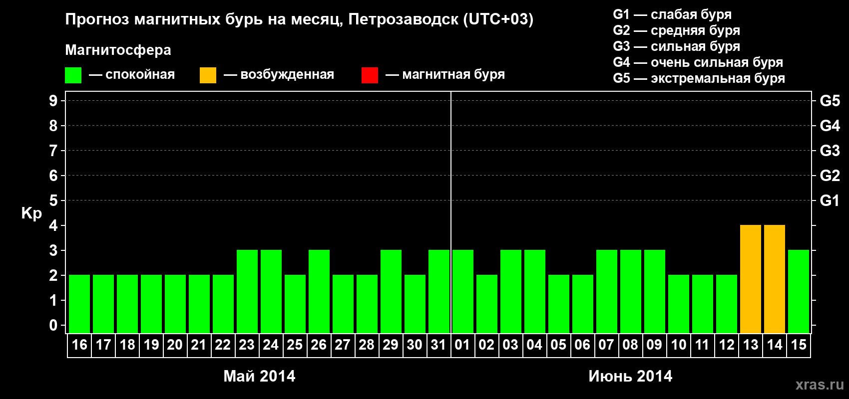 Прогноз максимального суточного геомагнитного индекса Kp на <b>1 месяц</b> (31 день) <b>с 16 мая по 15 июня 2014 г</b>