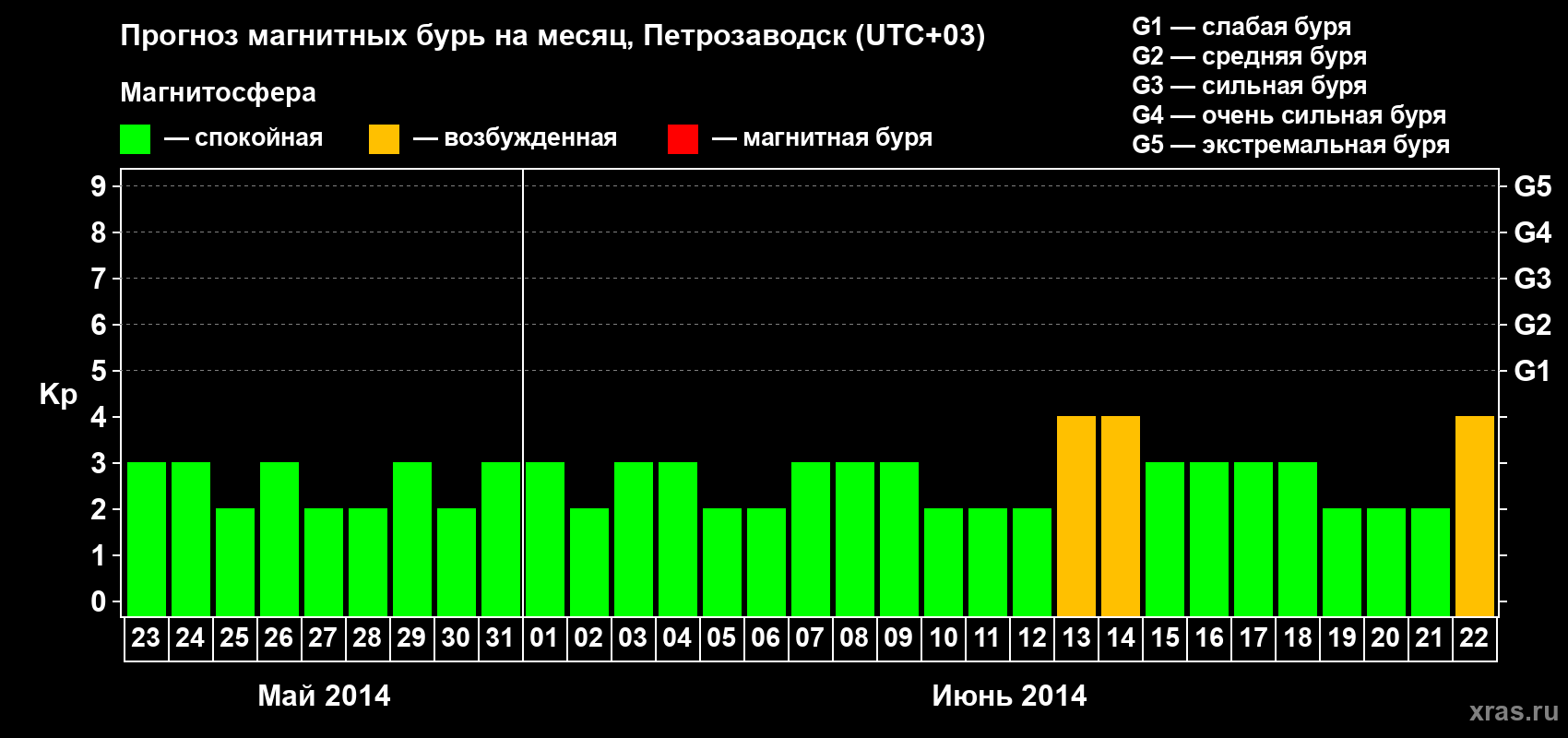 Прогноз максимального суточного геомагнитного индекса Kp на <b>1 месяц</b> (31 день) <b>с 23 мая по 22 июня 2014 г</b>