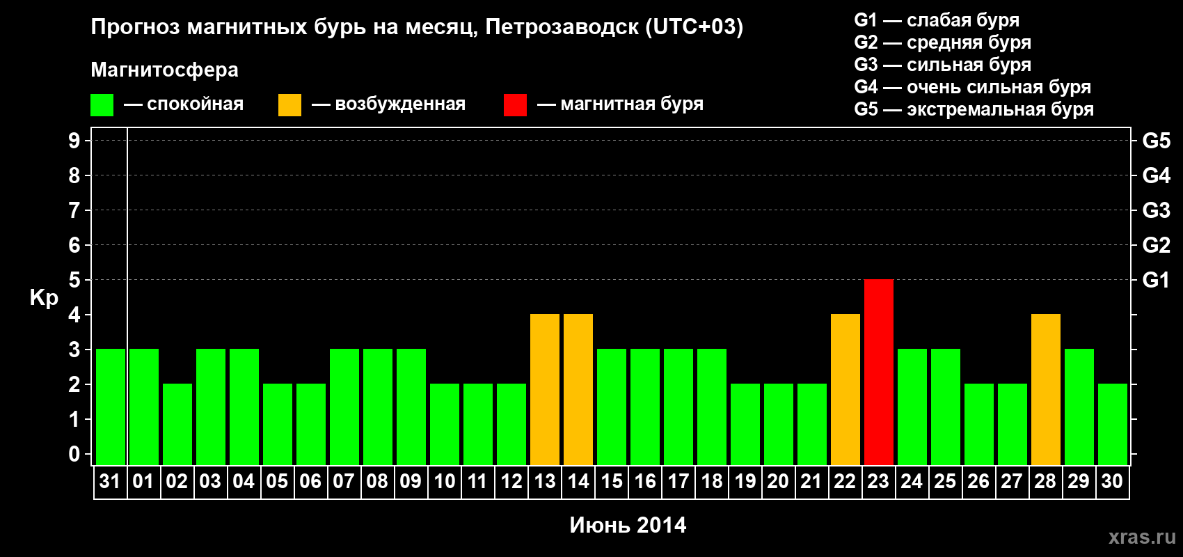 Прогноз максимального суточного геомагнитного индекса&nbsp;Kp на <b>1 месяц</b> (31 день) <b>с 31 мая по 30 июня 2014 г</b>