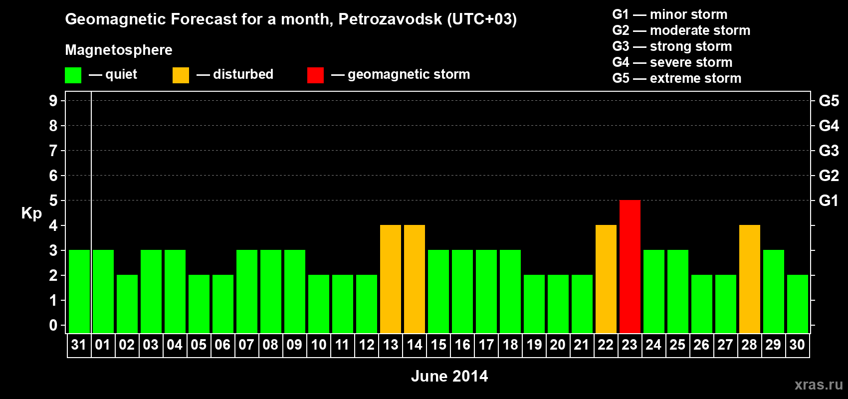 Forecast of the daily maximal value of geomagnetic index&nbsp;Kp for <b>1 month</b> (31 days) <b>from May 31, 2014 to Jun 30, 2014</b>
