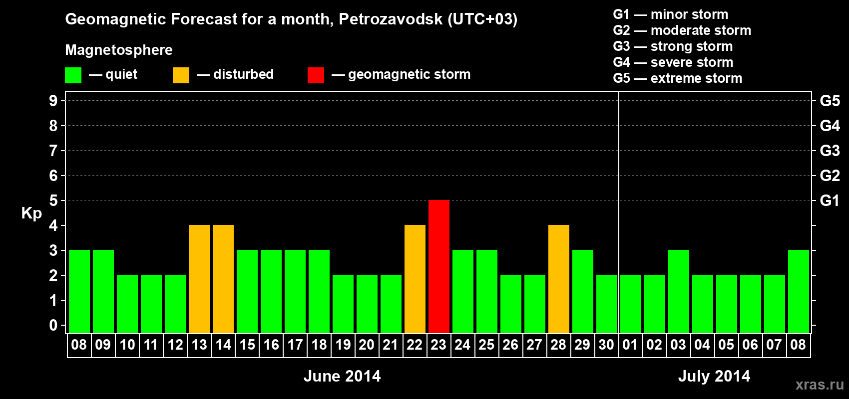 Forecast of the daily maximal value of geomagnetic index&nbsp;Kp for <b>1 month</b> (31 days) <b>from Jun 08, 2014 to Jul 08, 2014</b>