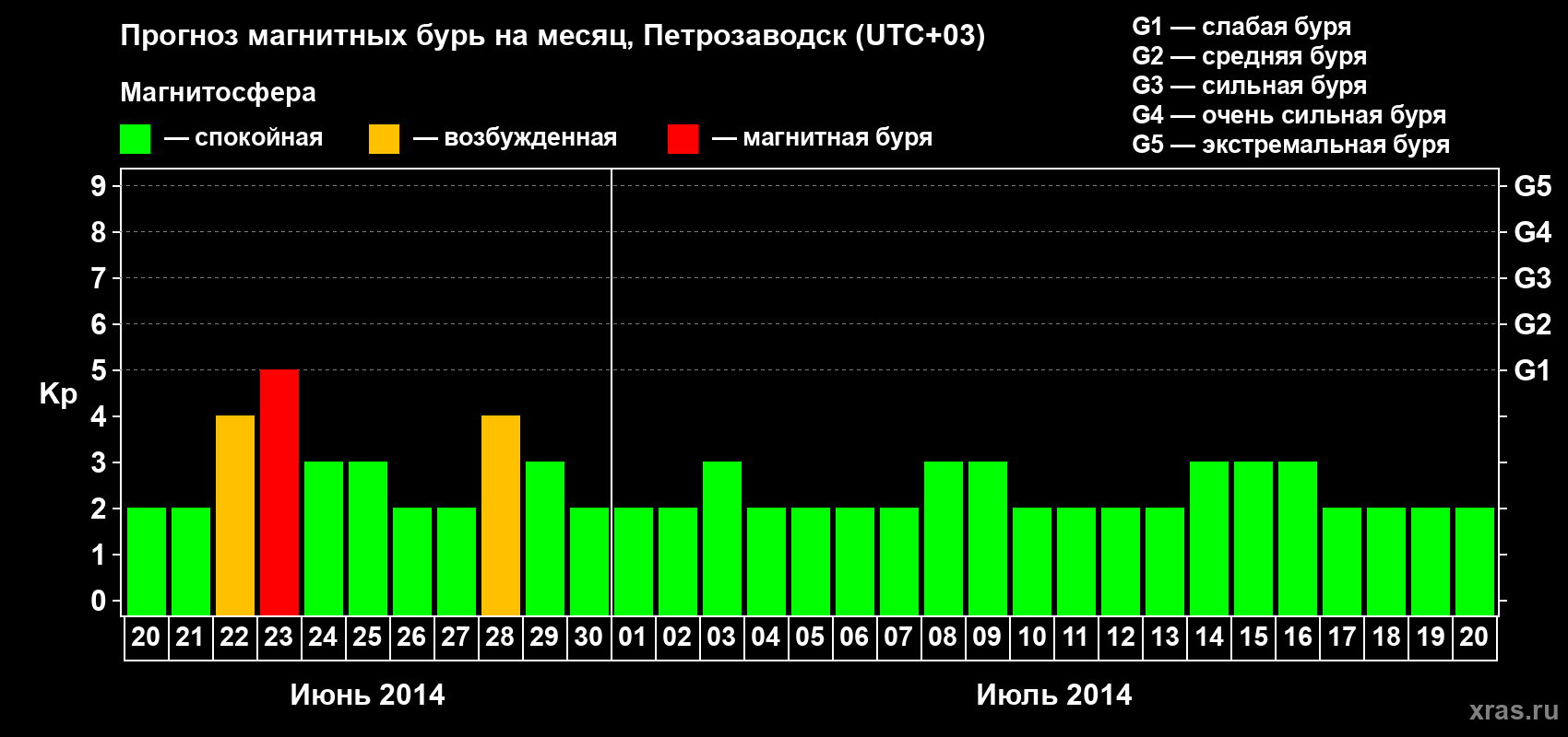Прогноз максимального суточного геомагнитного индекса&nbsp;Kp на <b>1 месяц</b> (31 день) <b>с 20 июня по 20 июля 2014 г</b>
