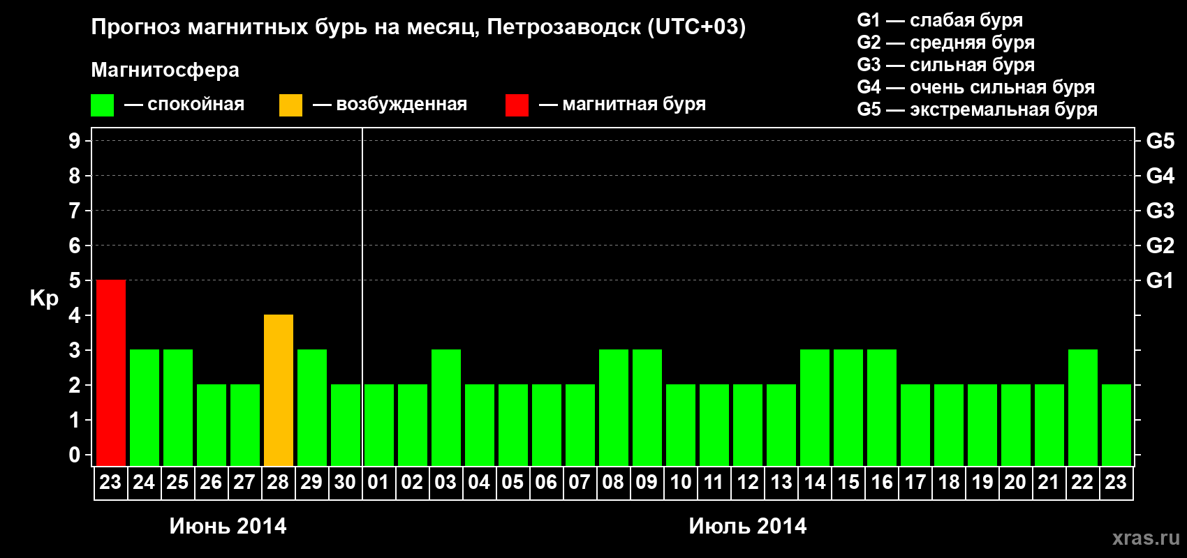 Прогноз максимального суточного геомагнитного индекса&nbsp;Kp на <b>1 месяц</b> (31 день) <b>с 23 июня по 23 июля 2014 г</b>