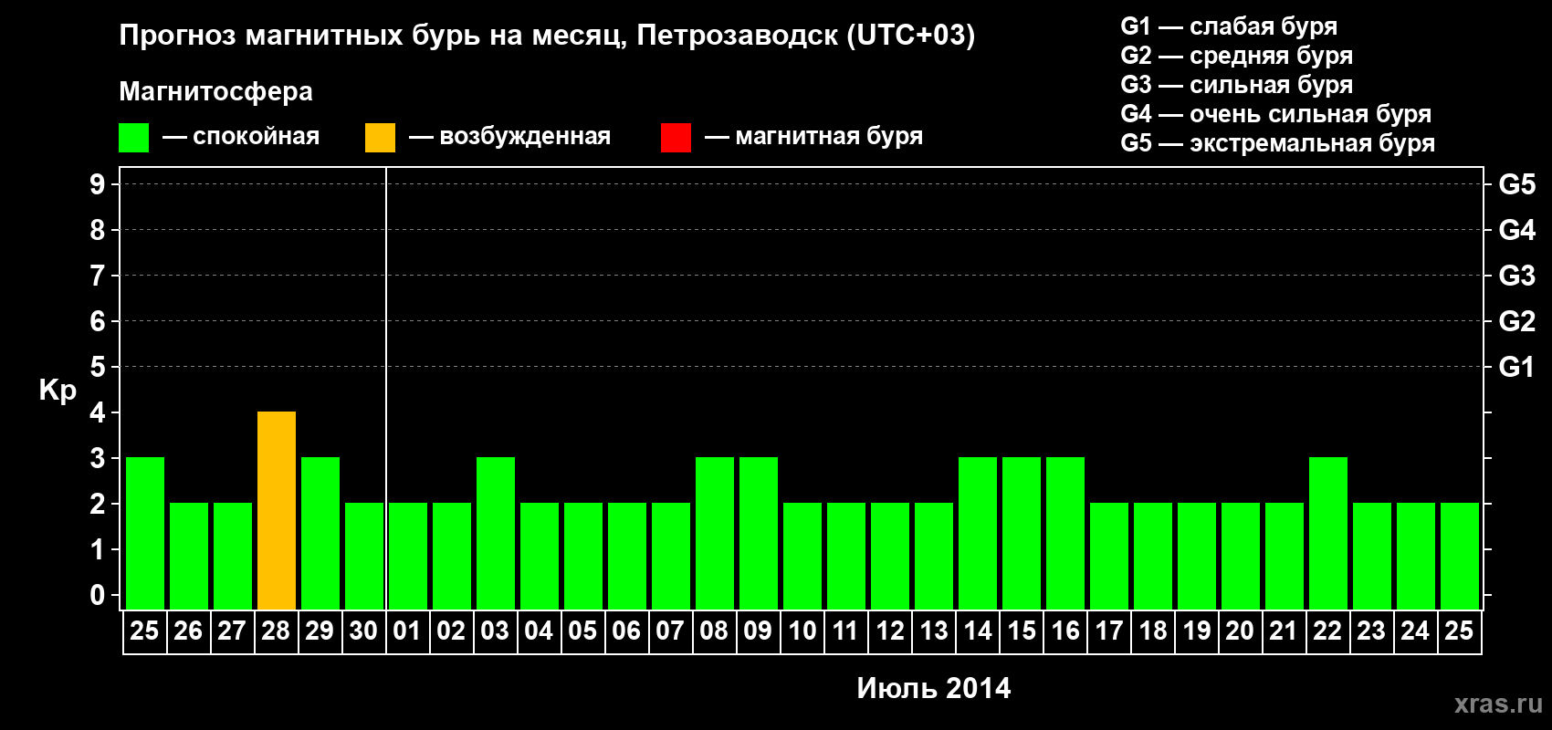 Прогноз максимального суточного геомагнитного индекса&nbsp;Kp на <b>1 месяц</b> (31 день) <b>с 25 июня по 25 июля 2014 г</b>