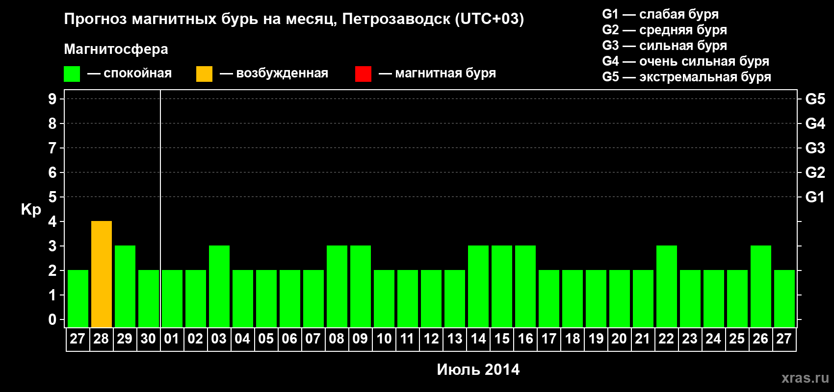 Прогноз максимального суточного геомагнитного индекса&nbsp;Kp на <b>1 месяц</b> (31 день) <b>с 27 июня по 27 июля 2014 г</b>