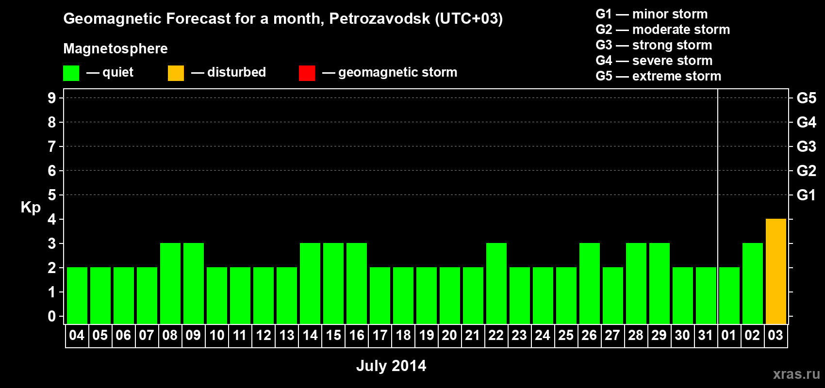 Forecast of the daily maximal value of geomagnetic index Kp for <b>1 month</b> (31 days) <b>from Jul 04, 2014 to Aug 03, 2014</b>