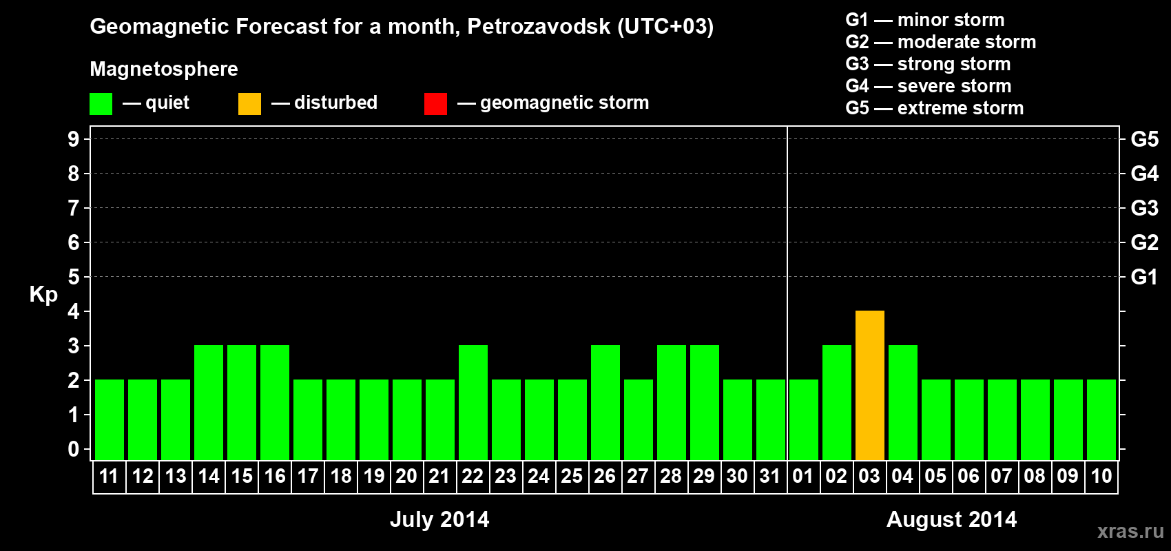 Forecast of the daily maximal value of geomagnetic index&nbsp;Kp for <b>1 month</b> (31 days) <b>from Jul 11, 2014 to Aug 10, 2014</b>