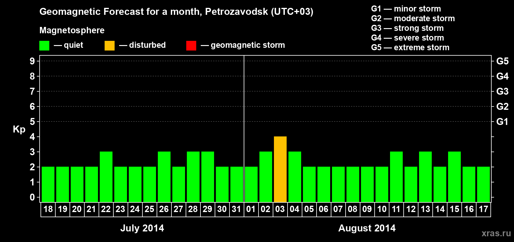 Forecast of the daily maximal value of geomagnetic index&nbsp;Kp for <b>1 month</b> (31 days) <b>from Jul 18, 2014 to Aug 17, 2014</b>