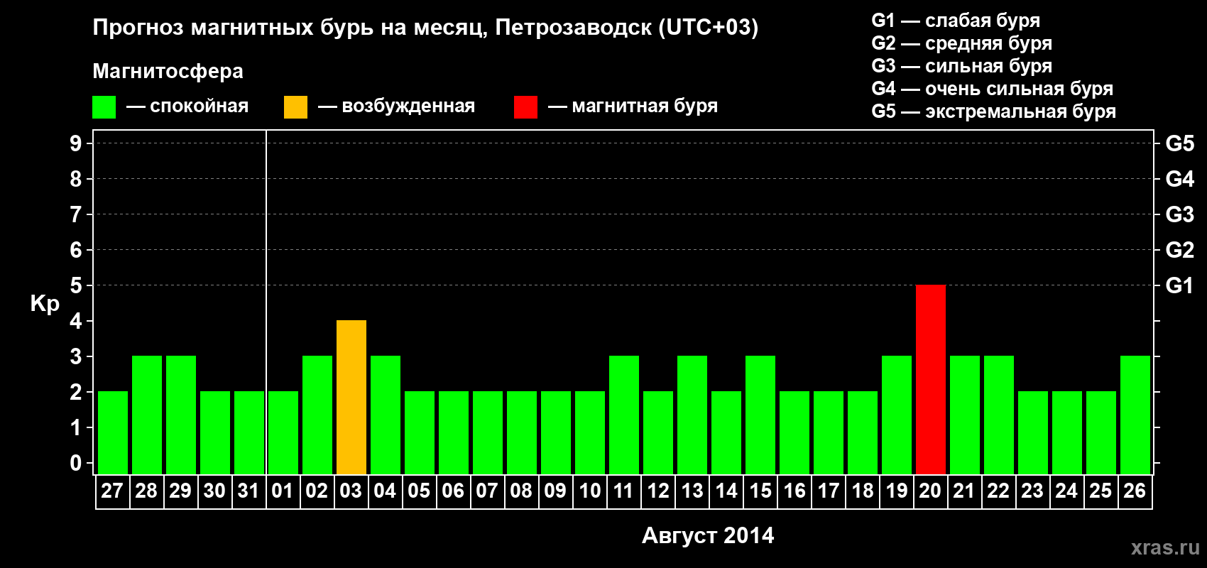 Прогноз максимального суточного геомагнитного индекса&nbsp;Kp на <b>1 месяц</b> (31 день) <b>с 27 июля по 26 августа 2014 г</b>
