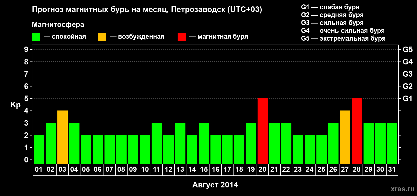 Прогноз максимального суточного геомагнитного индекса&nbsp;Kp на <b>1 месяц</b> (31 день) <b>с 01 августа по 31 августа 2014 г</b>
