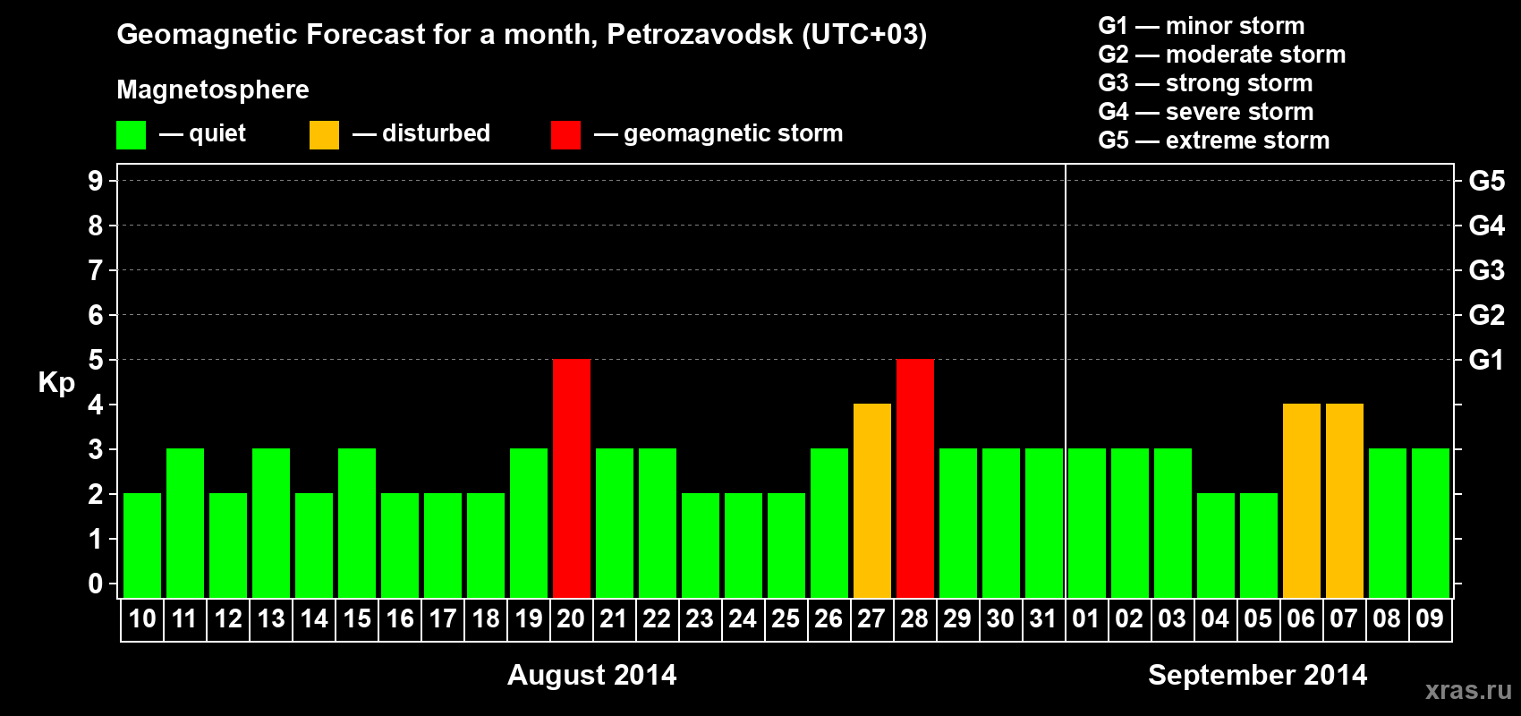 Forecast of the daily maximal value of geomagnetic index&nbsp;Kp for <b>1 month</b> (31 days) <b>from Aug 10, 2014 to Sep 09, 2014</b>
