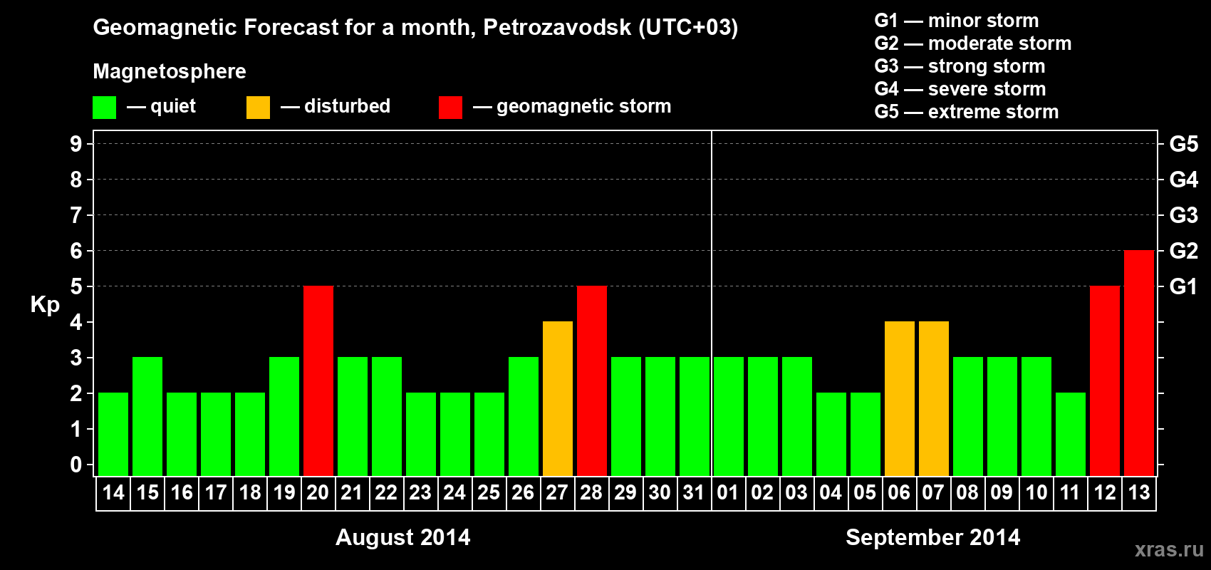Forecast of the daily maximal value of geomagnetic index&nbsp;Kp for <b>1 month</b> (31 days) <b>from Aug 14, 2014 to Sep 13, 2014</b>