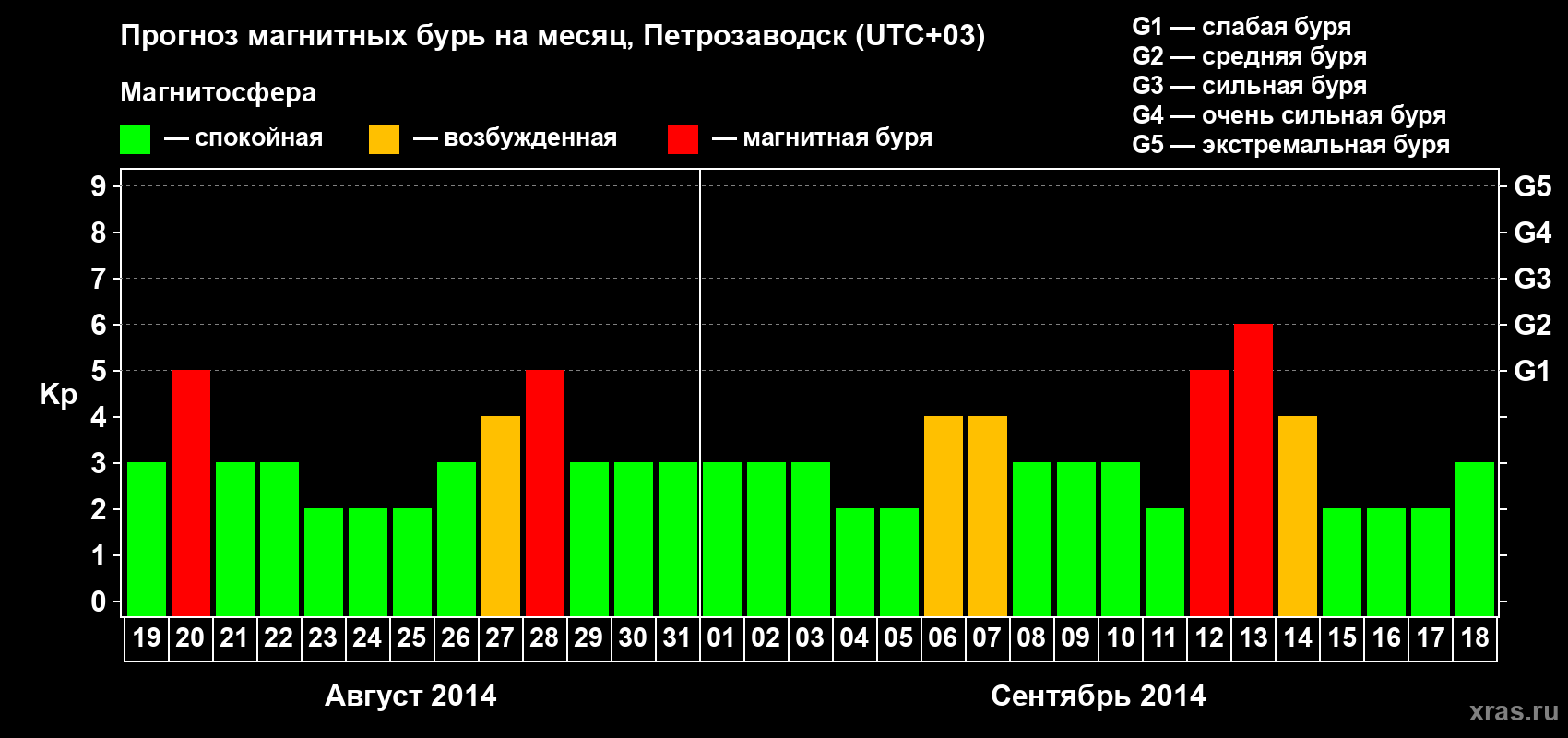 Прогноз максимального суточного геомагнитного индекса Kp на <b>1 месяц</b> (31 день) <b>с 19 августа по 18 сентября 2014 г</b>