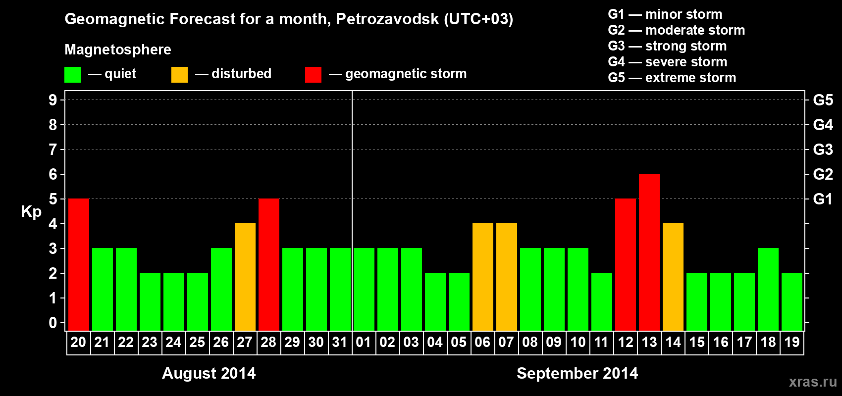 Forecast of the daily maximal value of geomagnetic index Kp for <b>1 month</b> (31 days) <b>from Aug 20, 2014 to Sep 19, 2014</b>