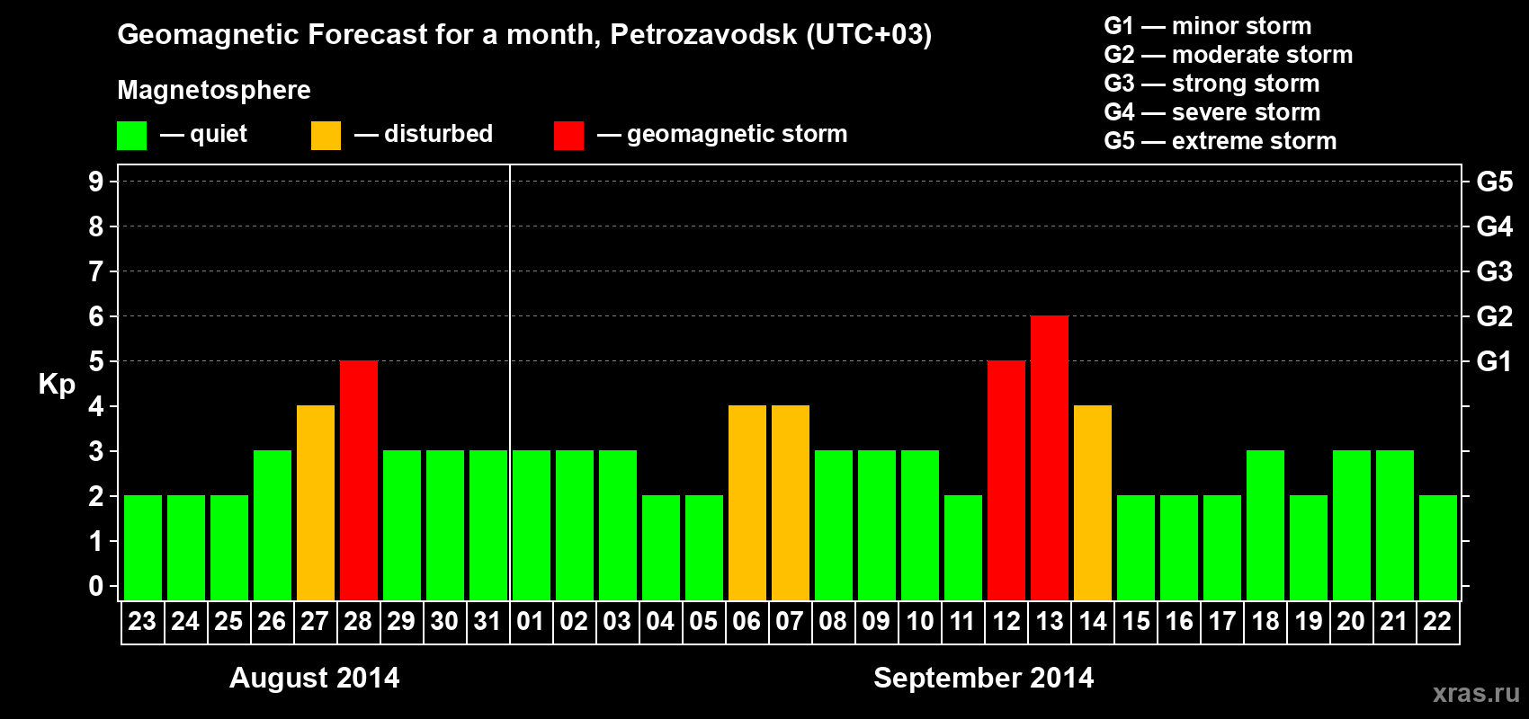 Forecast of the daily maximal value of geomagnetic index&nbsp;Kp for <b>1 month</b> (31 days) <b>from Aug 23, 2014 to Sep 22, 2014</b>