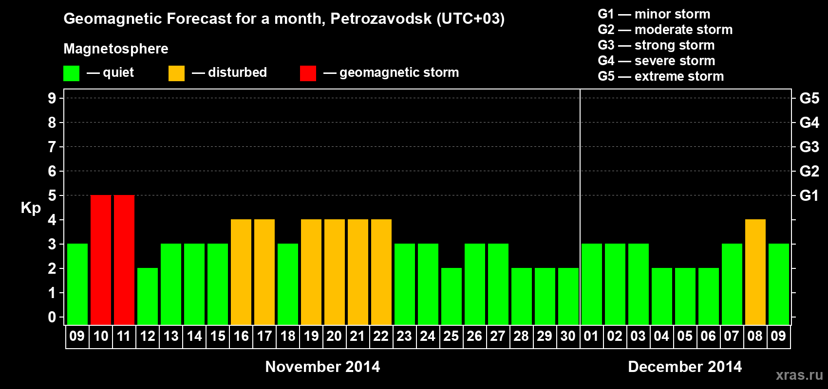 Forecast of the daily maximal value of geomagnetic index Kp for <b>1 month</b> (31 days) <b>from Nov 09, 2014 to Dec 09, 2014</b>