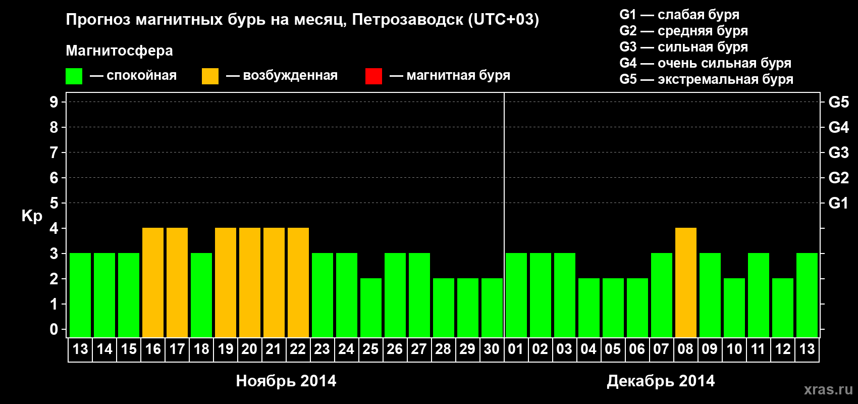 Прогноз максимального суточного геомагнитного индекса&nbsp;Kp на <b>1 месяц</b> (31 день) <b>с 13 ноября по 13 декабря 2014 г</b>