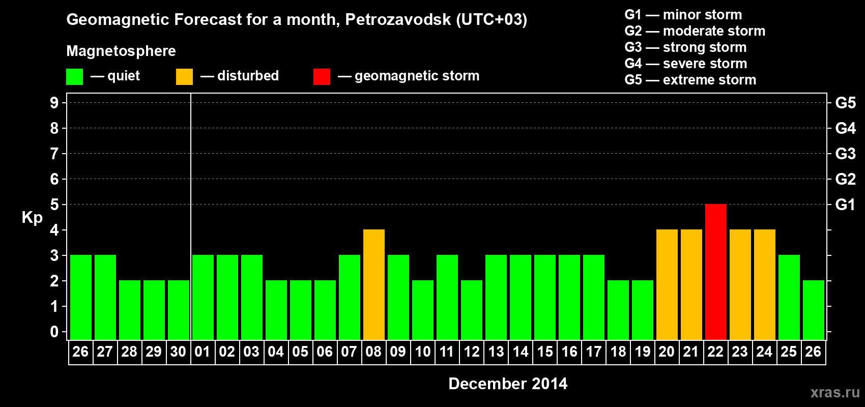 Forecast of the daily maximal value of geomagnetic index Kp for <b>1 month</b> (31 days) <b>from Nov 26, 2014 to Dec 26, 2014</b>