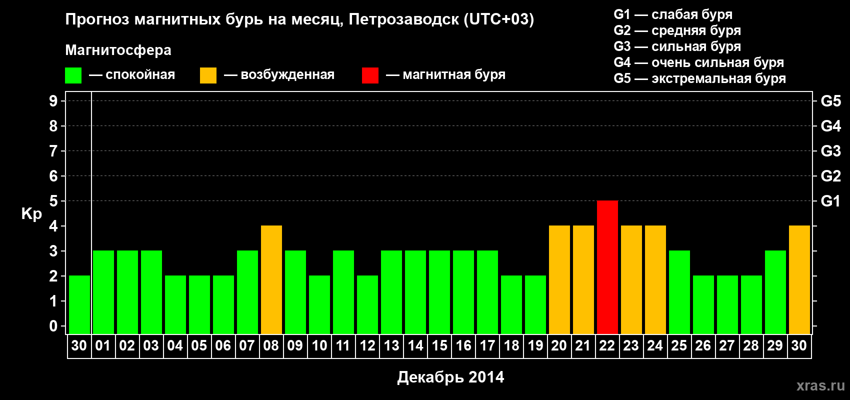Прогноз максимального суточного геомагнитного индекса&nbsp;Kp на <b>1 месяц</b> (31 день) <b>с 30 ноября по 30 декабря 2014 г</b>