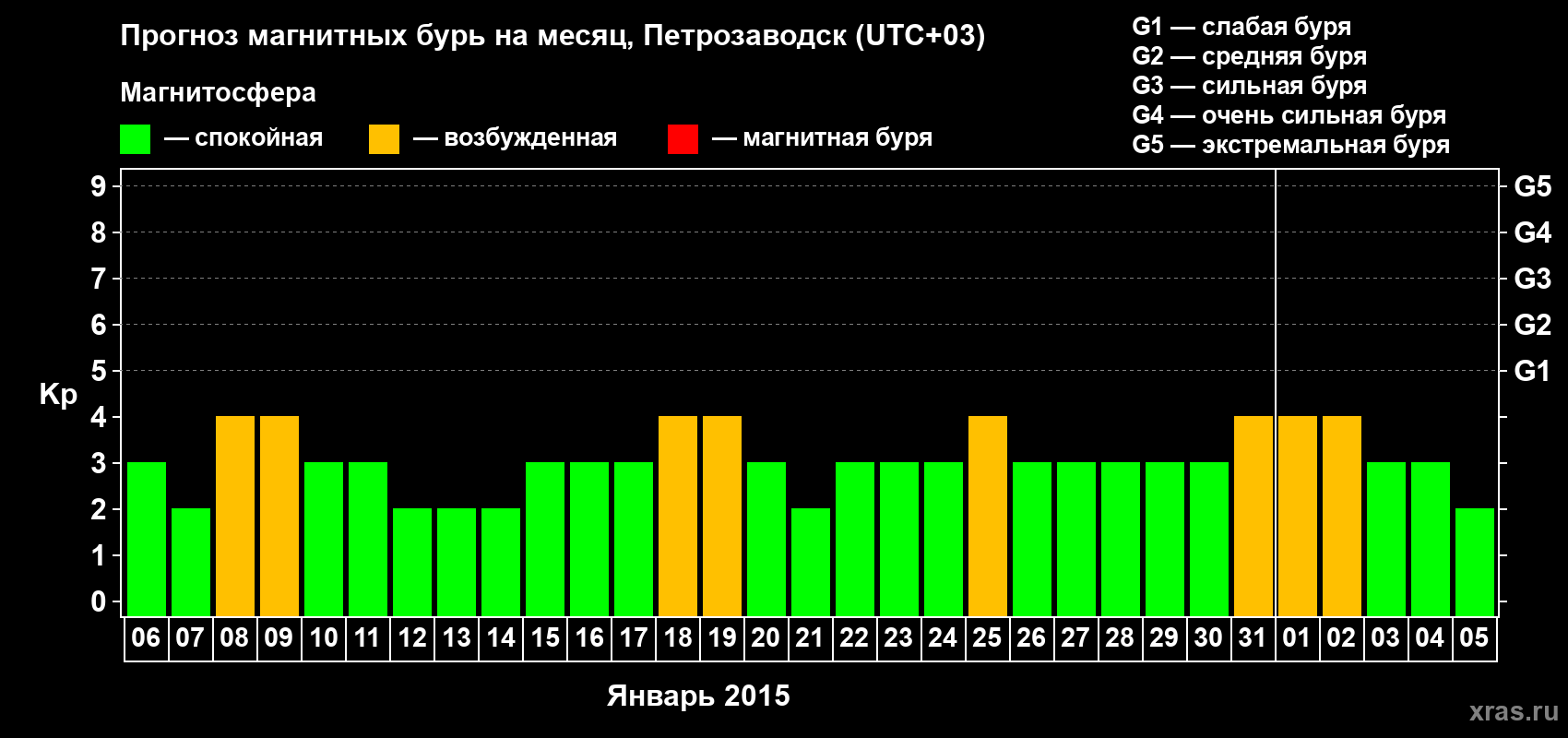 Прогноз максимального суточного геомагнитного индекса&nbsp;Kp на <b>1 месяц</b> (31 день) <b>с 06 января по 05 февраля 2015 г</b>
