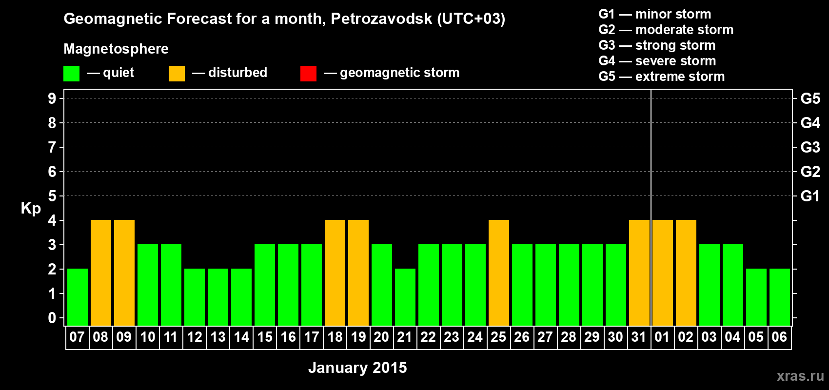 Forecast of the daily maximal value of geomagnetic index&nbsp;Kp for <b>1 month</b> (31 days) <b>from Jan 07, 2015 to Feb 06, 2015</b>