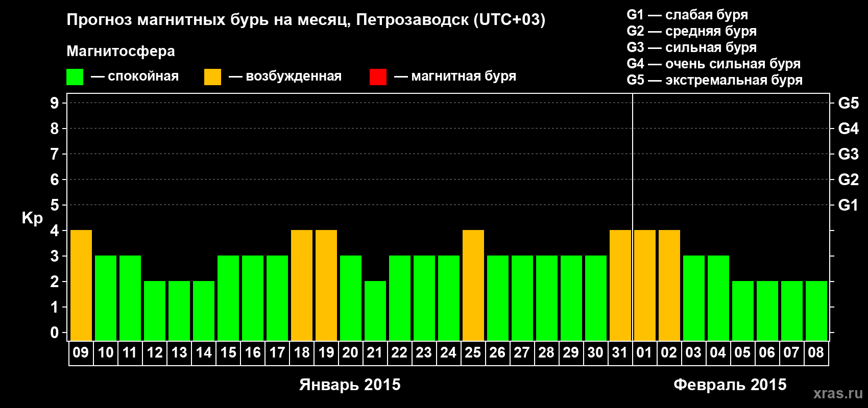 Прогноз максимального суточного геомагнитного индекса&nbsp;Kp на <b>1 месяц</b> (31 день) <b>с 09 января по 08 февраля 2015 г</b>
