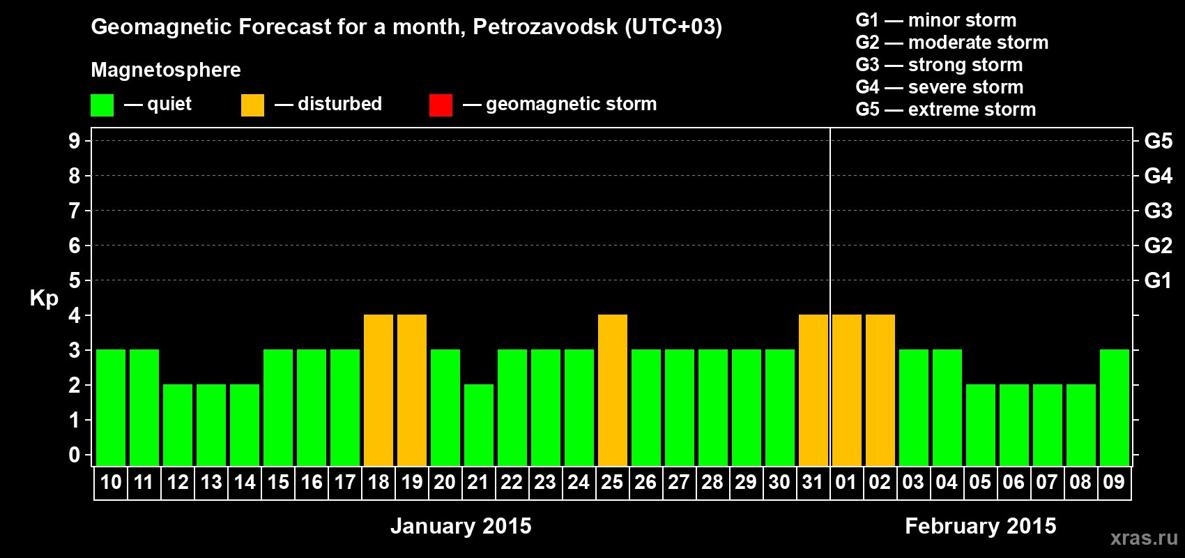 Forecast of the daily maximal value of geomagnetic index&nbsp;Kp for <b>1 month</b> (31 days) <b>from Jan 10, 2015 to Feb 09, 2015</b>