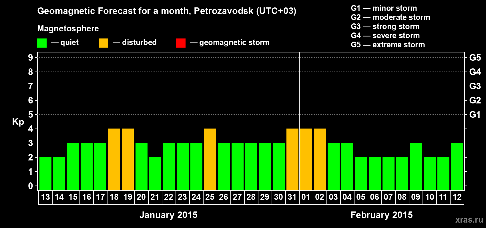 Forecast of the daily maximal value of geomagnetic index&nbsp;Kp for <b>1 month</b> (31 days) <b>from Jan 13, 2015 to Feb 12, 2015</b>