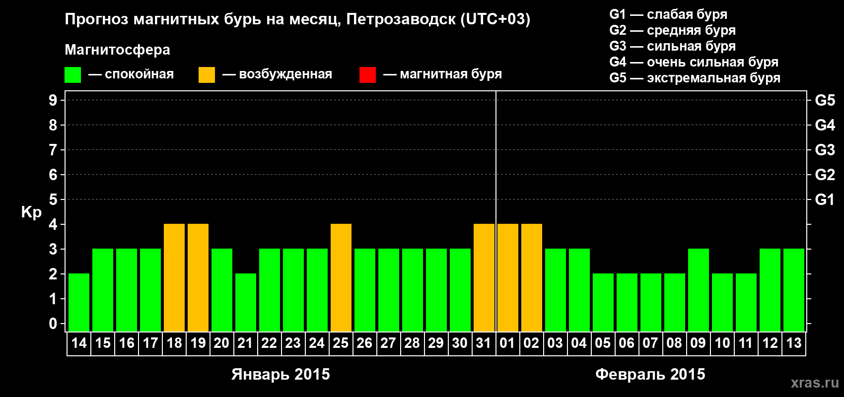 Прогноз максимального суточного геомагнитного индекса&nbsp;Kp на <b>1 месяц</b> (31 день) <b>с 14 января по 13 февраля 2015 г</b>