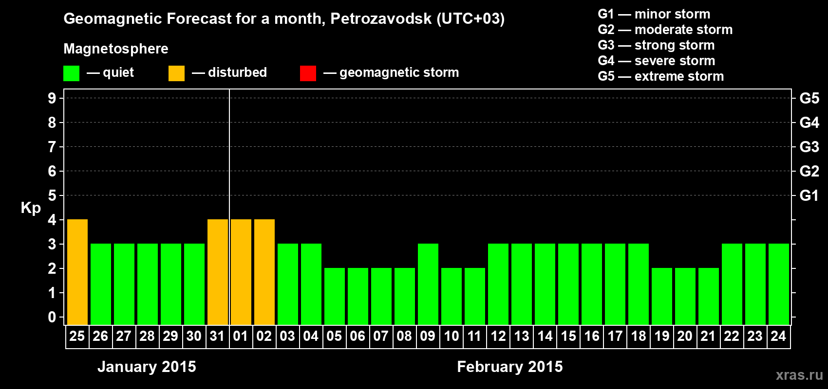 Forecast of the daily maximal value of geomagnetic index&nbsp;Kp for <b>1 month</b> (31 days) <b>from Jan 25, 2015 to Feb 24, 2015</b>