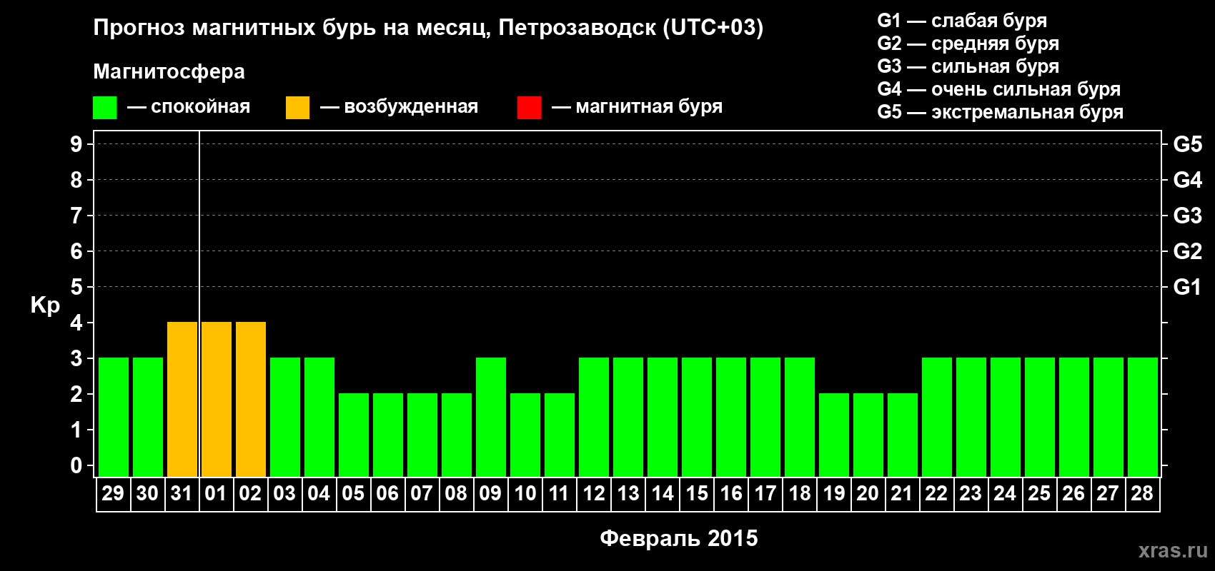 Прогноз максимального суточного геомагнитного индекса&nbsp;Kp на <b>1 месяц</b> (31 день) <b>с 29 января по 28 февраля 2015 г</b>