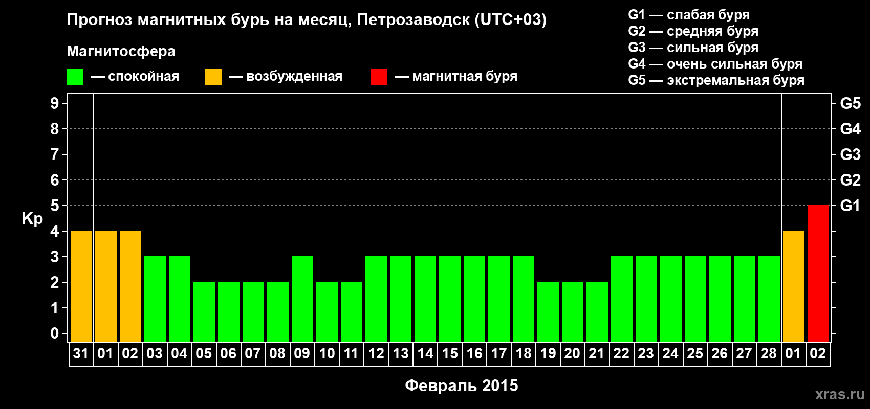 Прогноз максимального суточного геомагнитного индекса&nbsp;Kp на <b>1 месяц</b> (31 день) <b>с 31 января по 02 марта 2015 г</b>