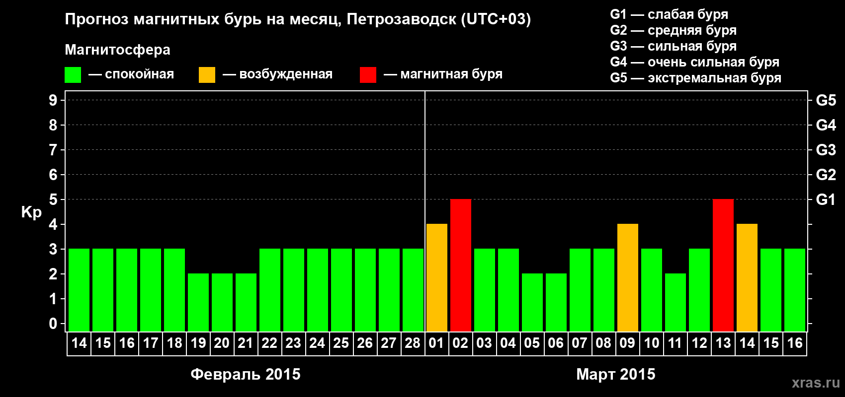 Прогноз максимального суточного геомагнитного индекса&nbsp;Kp на <b>1 месяц</b> (31 день) <b>с 14 февраля по 16 марта 2015 г</b>