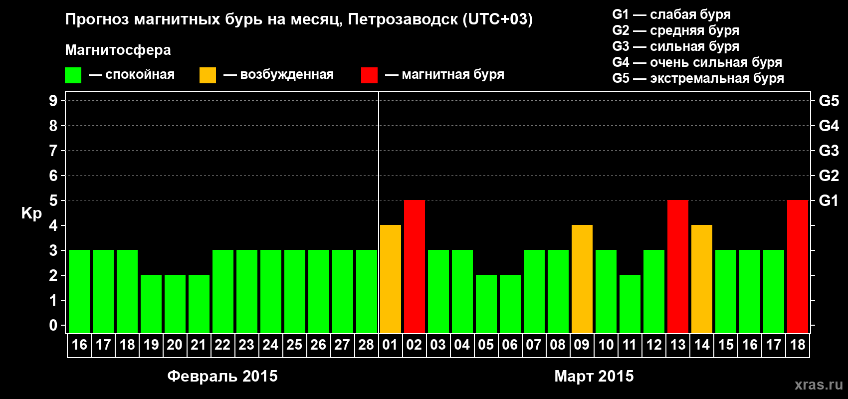 Прогноз максимального суточного геомагнитного индекса&nbsp;Kp на <b>1 месяц</b> (31 день) <b>с 16 февраля по 18 марта 2015 г</b>