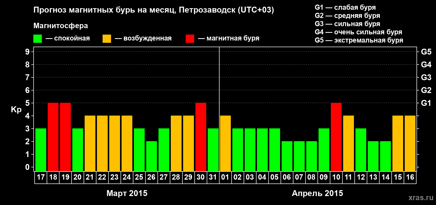 Прогноз максимального суточного геомагнитного индекса&nbsp;Kp на <b>1 месяц</b> (31 день) <b>с 17 марта по 16 апреля 2015 г</b>