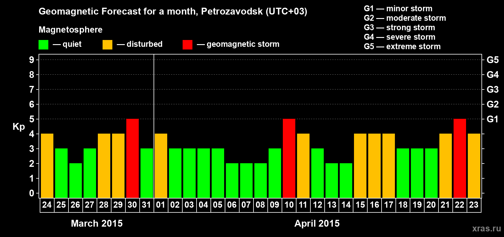 Forecast of the daily maximal value of geomagnetic index&nbsp;Kp for <b>1 month</b> (31 days) <b>from Mar 24, 2015 to Apr 23, 2015</b>