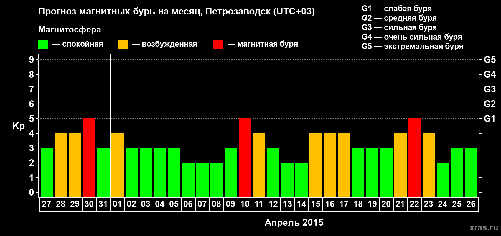 Прогноз максимального суточного геомагнитного индекса&nbsp;Kp на <b>1 месяц</b> (31 день) <b>с 27 марта по 26 апреля 2015 г</b>