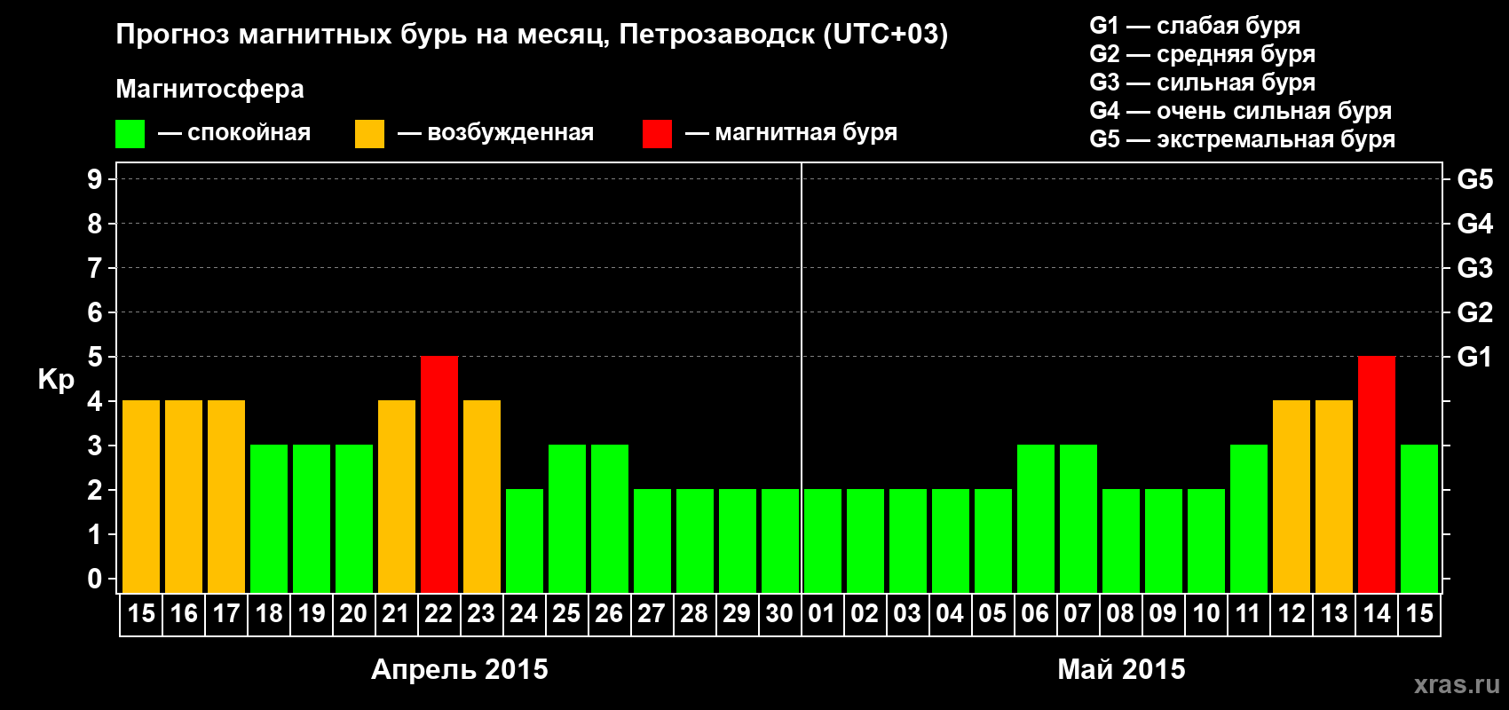 Прогноз максимального суточного геомагнитного индекса&nbsp;Kp на <b>1 месяц</b> (31 день) <b>с 15 апреля по 15 мая 2015 г</b>