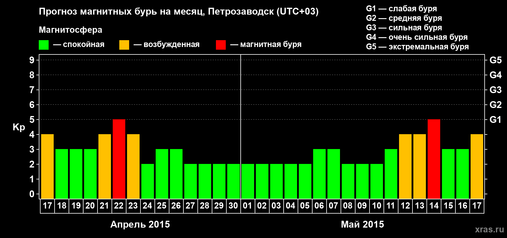 Прогноз максимального суточного геомагнитного индекса&nbsp;Kp на <b>1 месяц</b> (31 день) <b>с 17 апреля по 17 мая 2015 г</b>